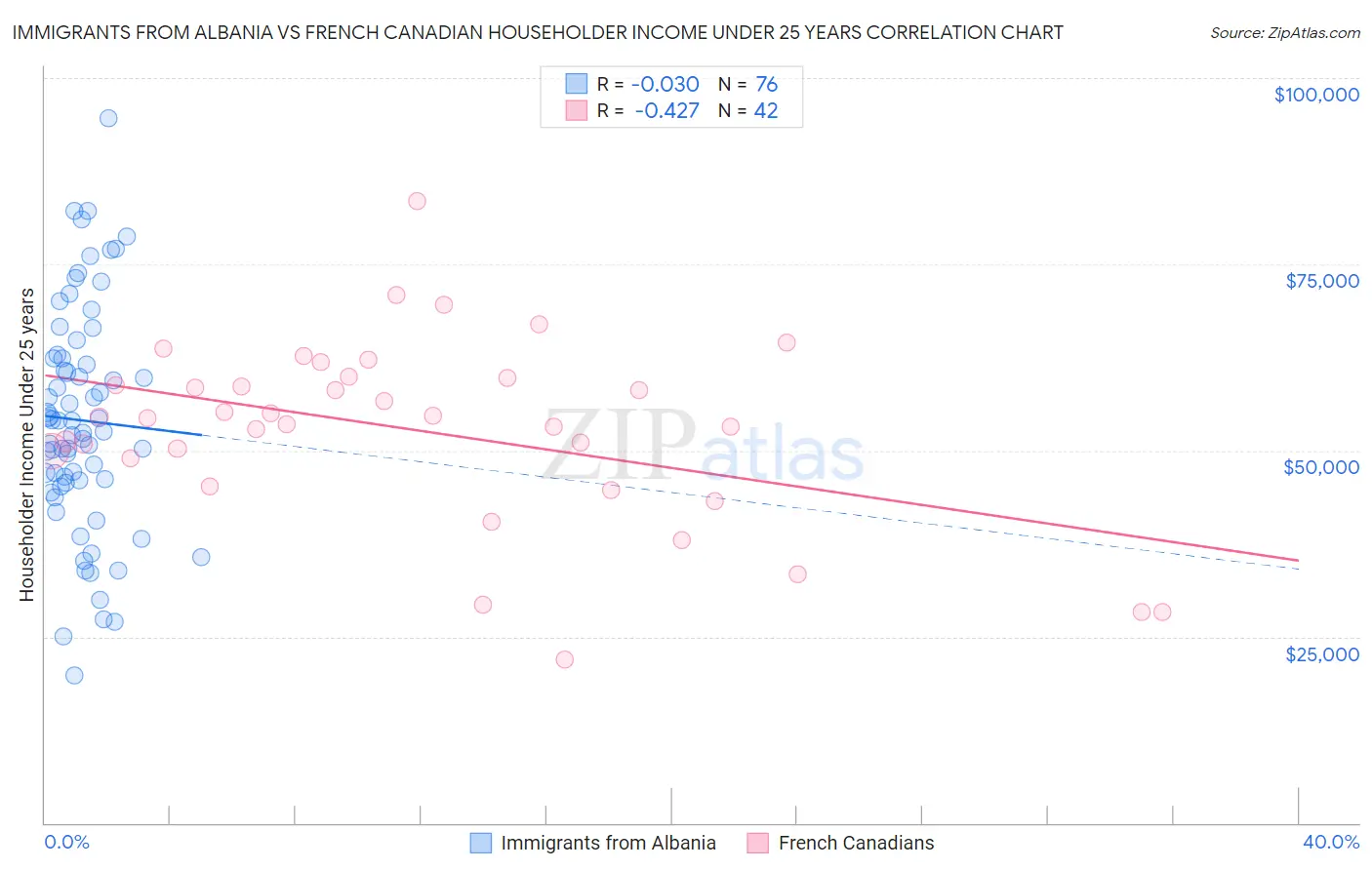 Immigrants from Albania vs French Canadian Householder Income Under 25 years