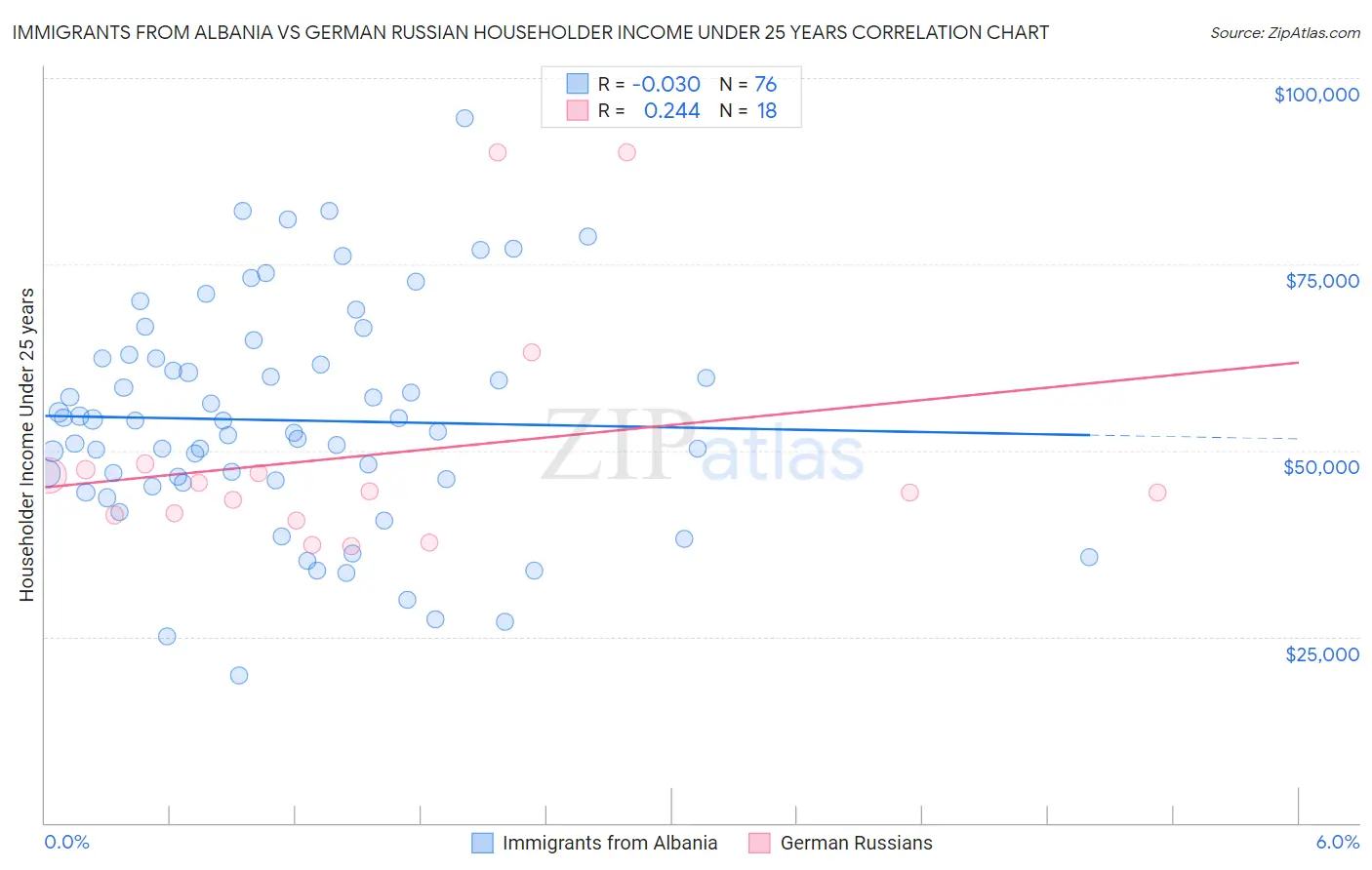 Immigrants from Albania vs German Russian Householder Income Under 25 years