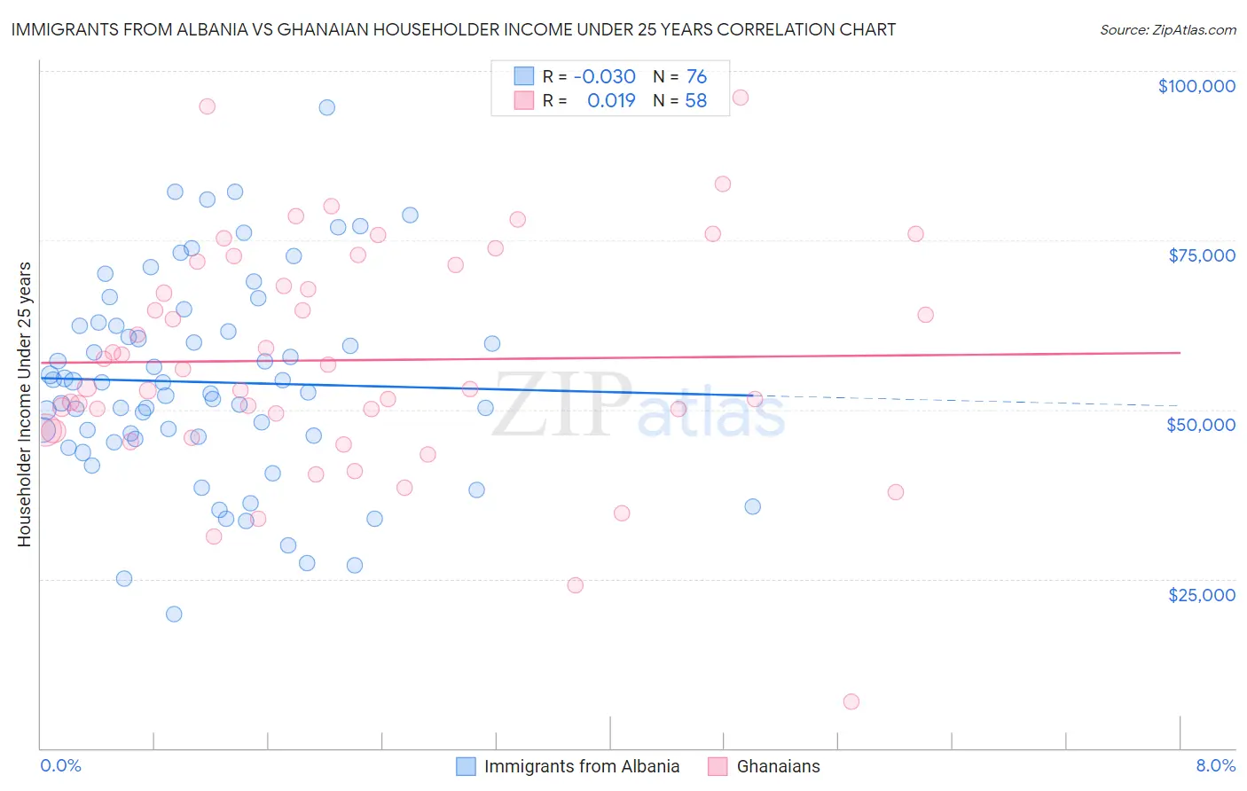 Immigrants from Albania vs Ghanaian Householder Income Under 25 years