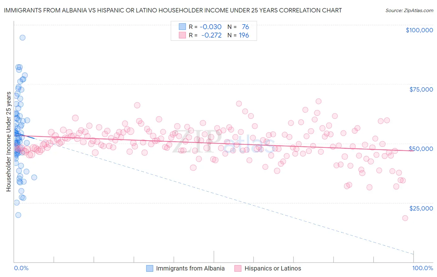 Immigrants from Albania vs Hispanic or Latino Householder Income Under 25 years
