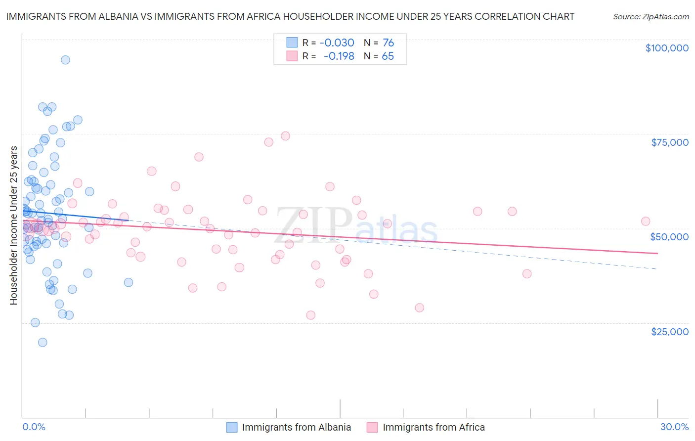 Immigrants from Albania vs Immigrants from Africa Householder Income Under 25 years