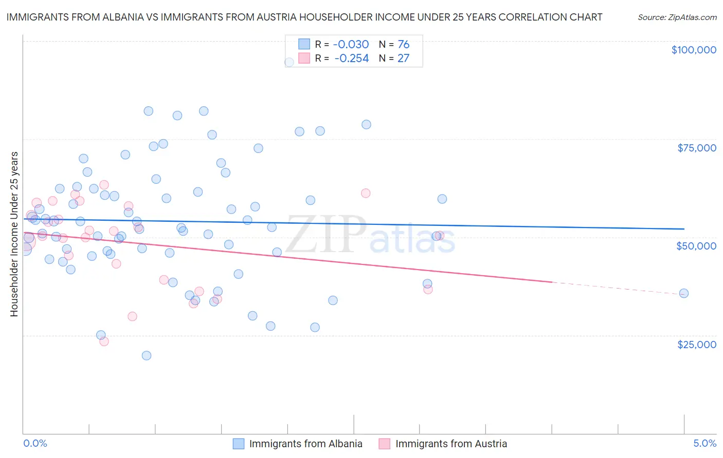 Immigrants from Albania vs Immigrants from Austria Householder Income Under 25 years
