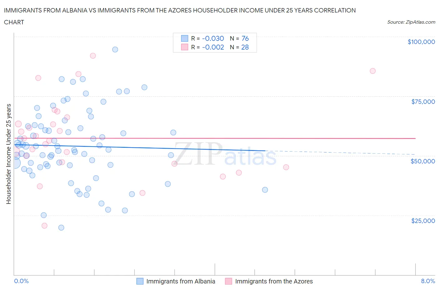 Immigrants from Albania vs Immigrants from the Azores Householder Income Under 25 years