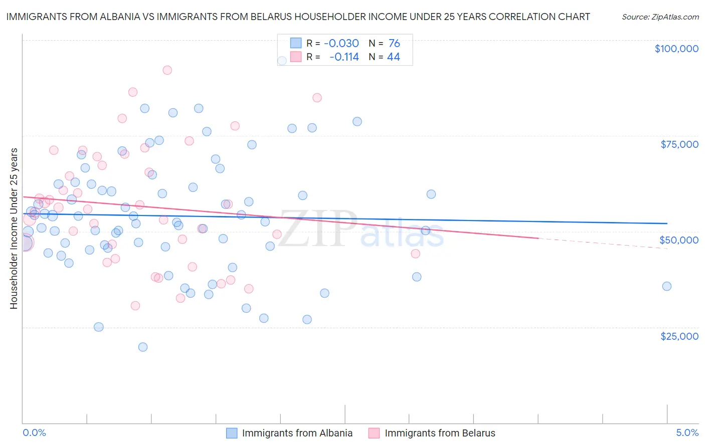 Immigrants from Albania vs Immigrants from Belarus Householder Income Under 25 years