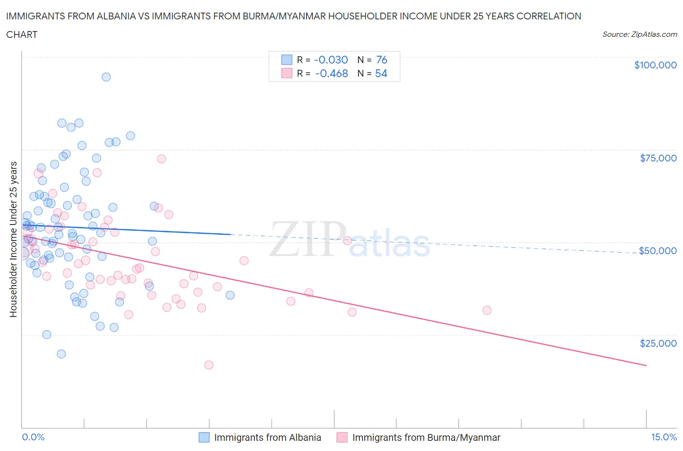 Immigrants from Albania vs Immigrants from Burma/Myanmar Householder Income Under 25 years