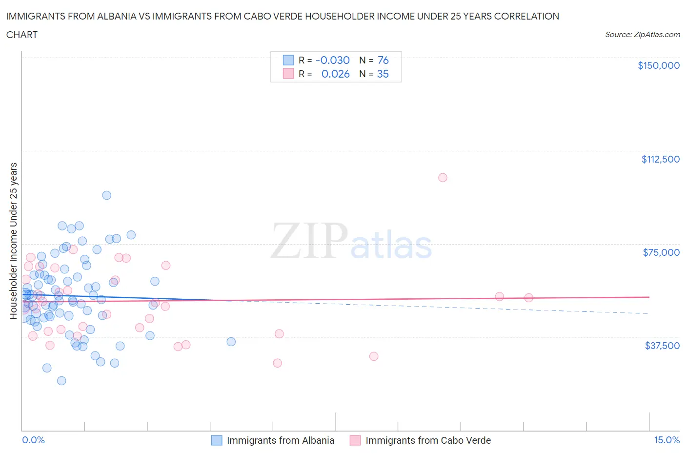Immigrants from Albania vs Immigrants from Cabo Verde Householder Income Under 25 years