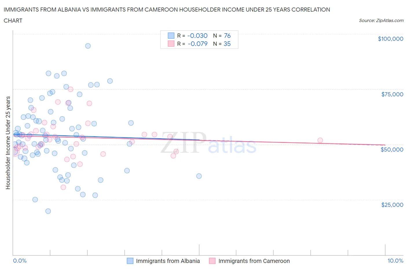 Immigrants from Albania vs Immigrants from Cameroon Householder Income Under 25 years