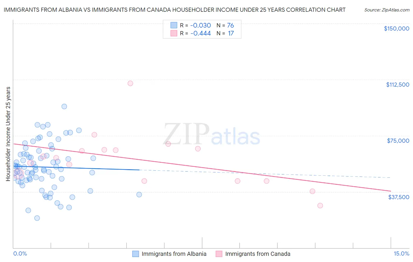 Immigrants from Albania vs Immigrants from Canada Householder Income Under 25 years