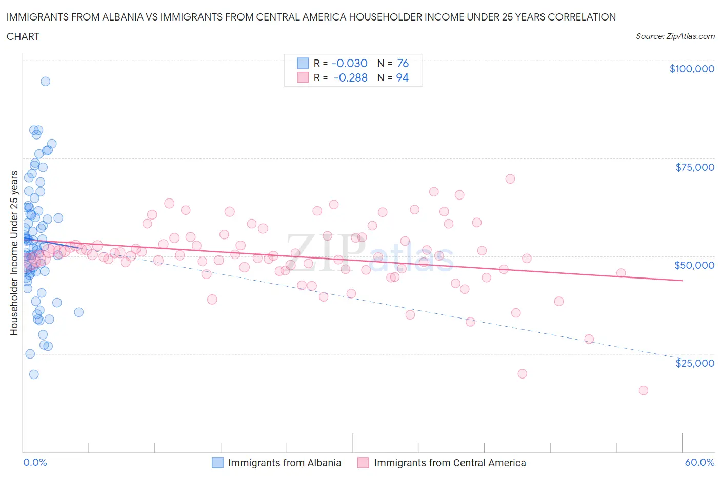Immigrants from Albania vs Immigrants from Central America Householder Income Under 25 years