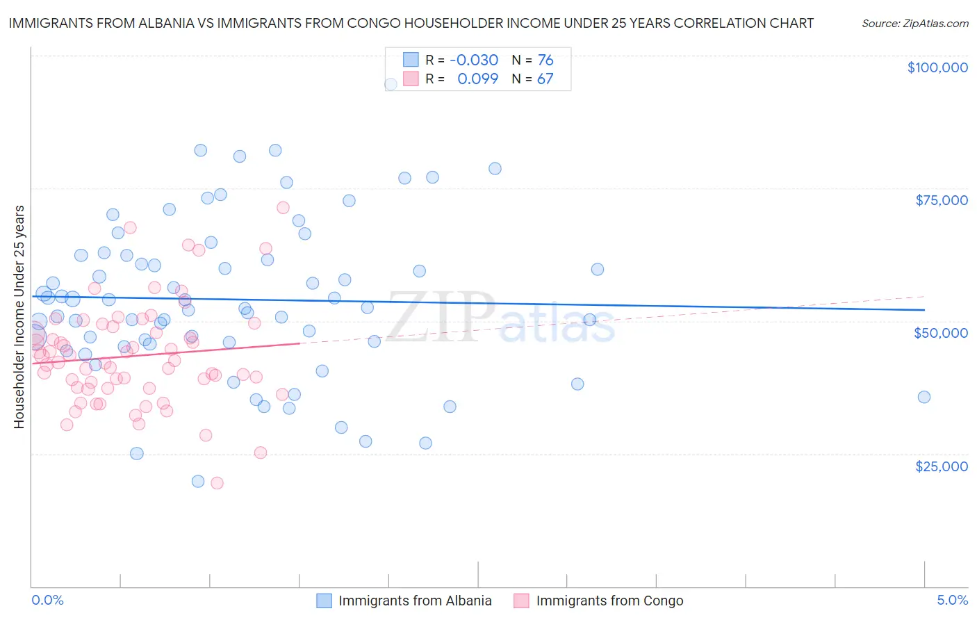 Immigrants from Albania vs Immigrants from Congo Householder Income Under 25 years