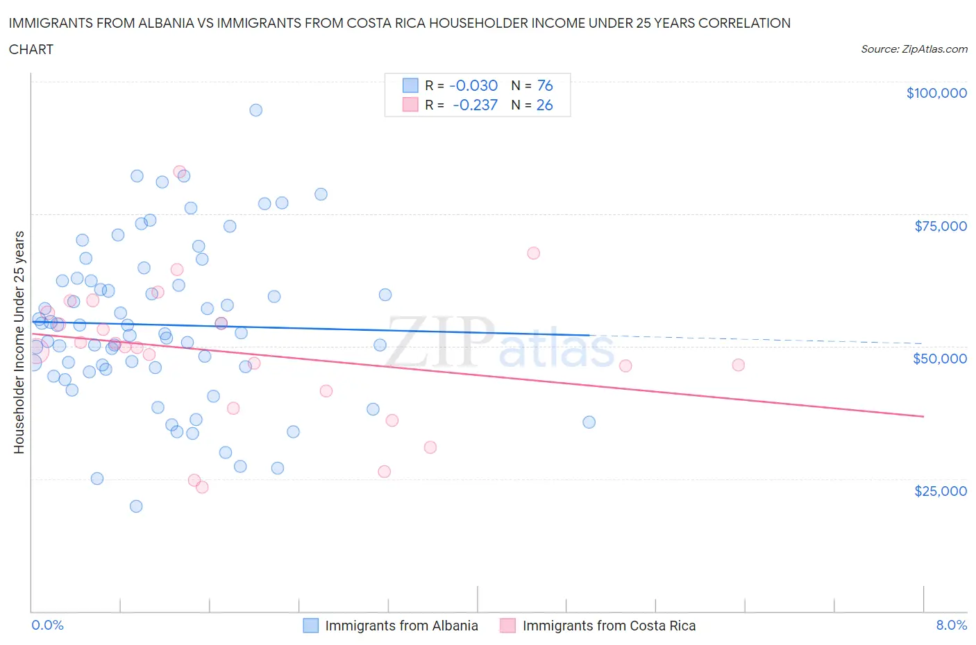 Immigrants from Albania vs Immigrants from Costa Rica Householder Income Under 25 years