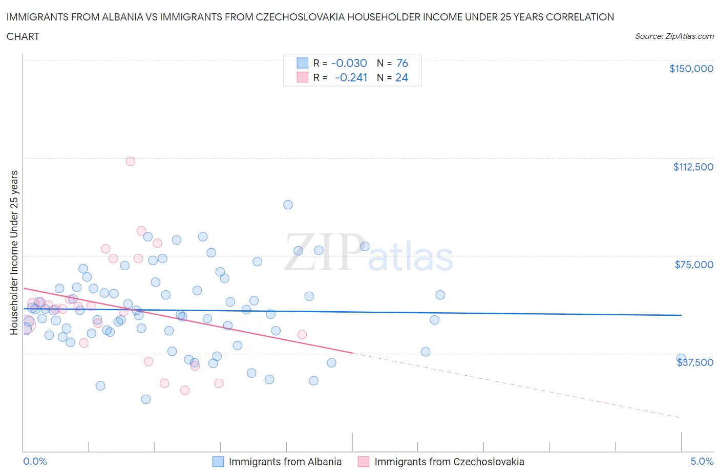 Immigrants from Albania vs Immigrants from Czechoslovakia Householder Income Under 25 years
