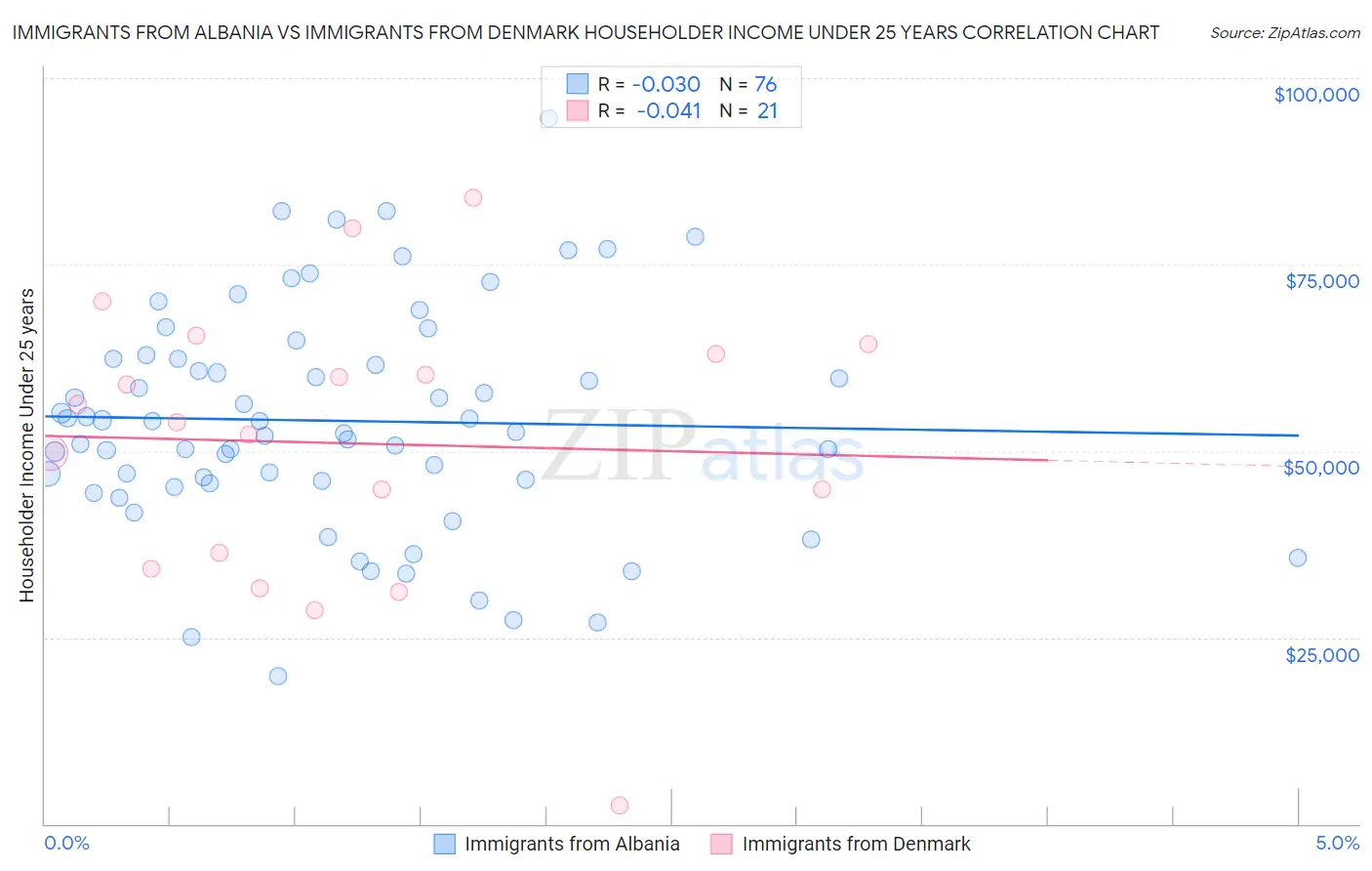 Immigrants from Albania vs Immigrants from Denmark Householder Income Under 25 years