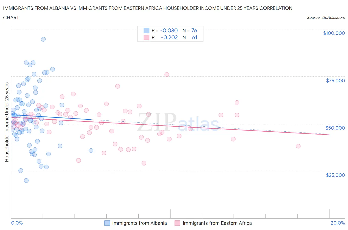 Immigrants from Albania vs Immigrants from Eastern Africa Householder Income Under 25 years