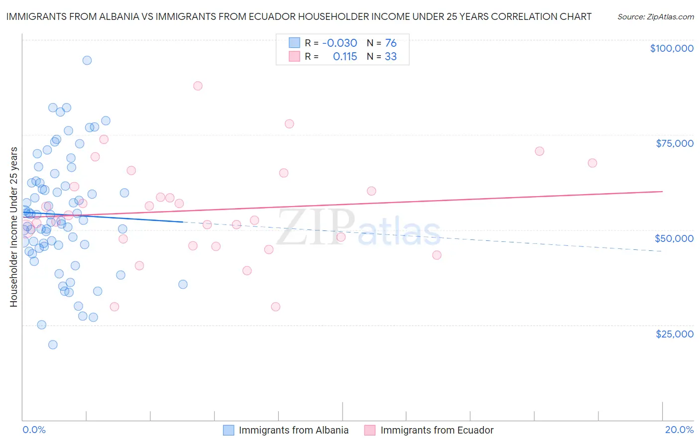 Immigrants from Albania vs Immigrants from Ecuador Householder Income Under 25 years