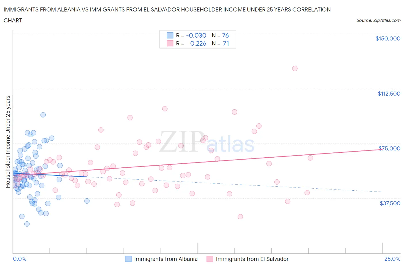 Immigrants from Albania vs Immigrants from El Salvador Householder Income Under 25 years