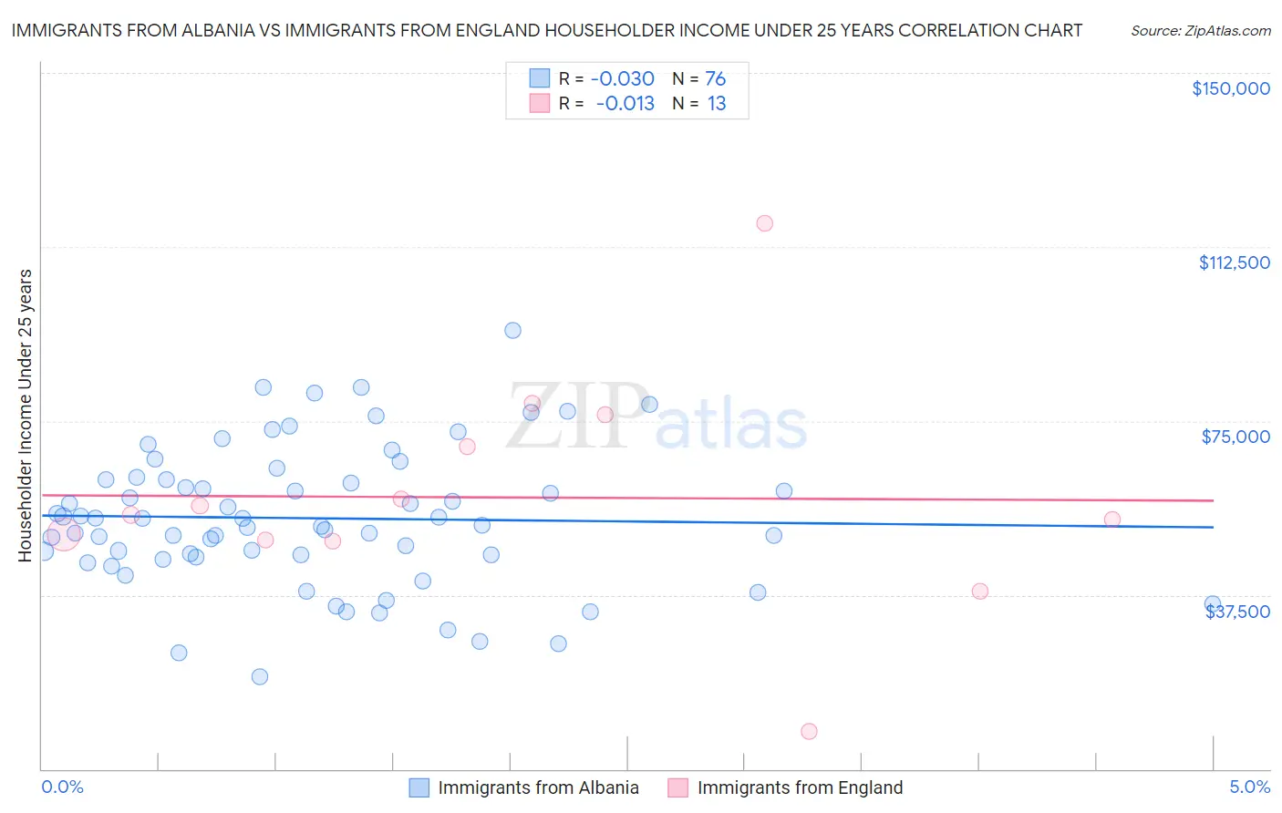 Immigrants from Albania vs Immigrants from England Householder Income Under 25 years