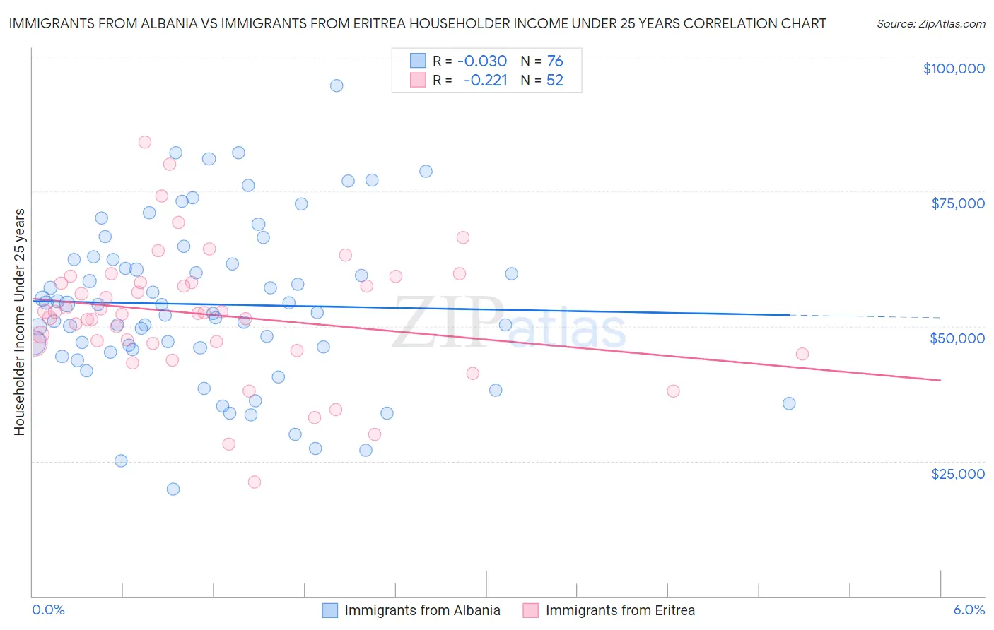 Immigrants from Albania vs Immigrants from Eritrea Householder Income Under 25 years