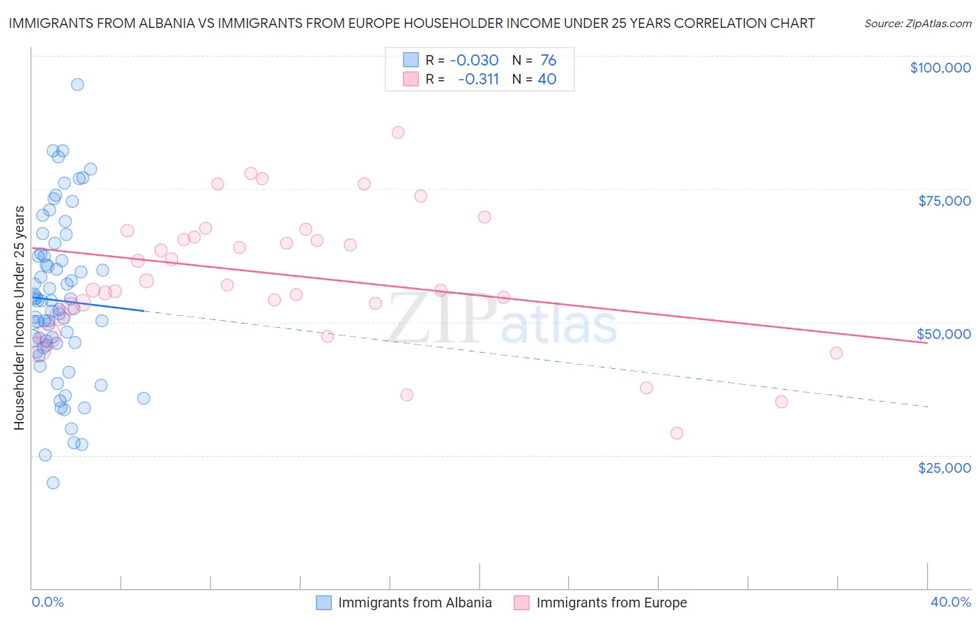 Immigrants from Albania vs Immigrants from Europe Householder Income Under 25 years