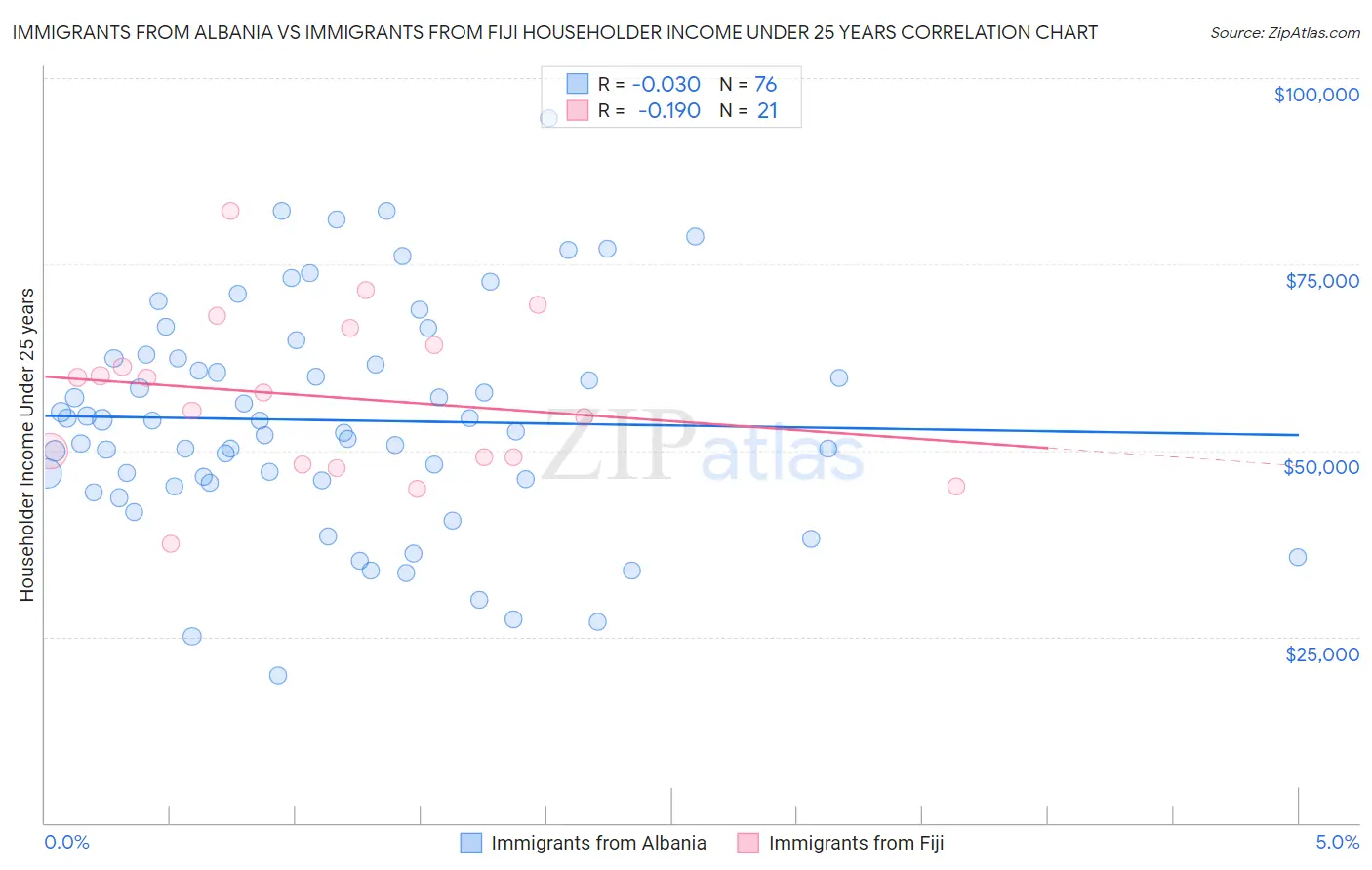 Immigrants from Albania vs Immigrants from Fiji Householder Income Under 25 years