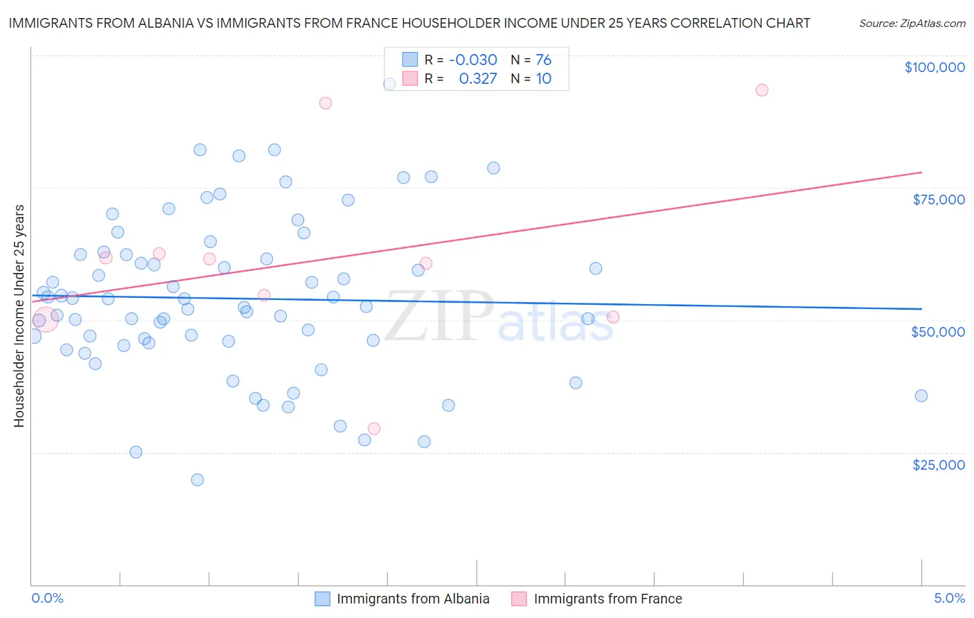 Immigrants from Albania vs Immigrants from France Householder Income Under 25 years