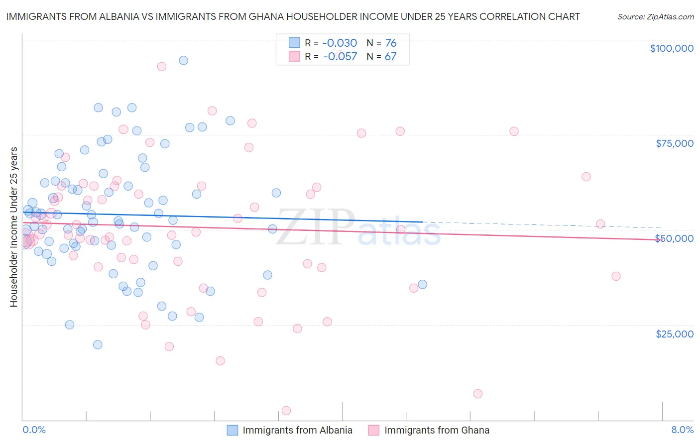 Immigrants from Albania vs Immigrants from Ghana Householder Income Under 25 years