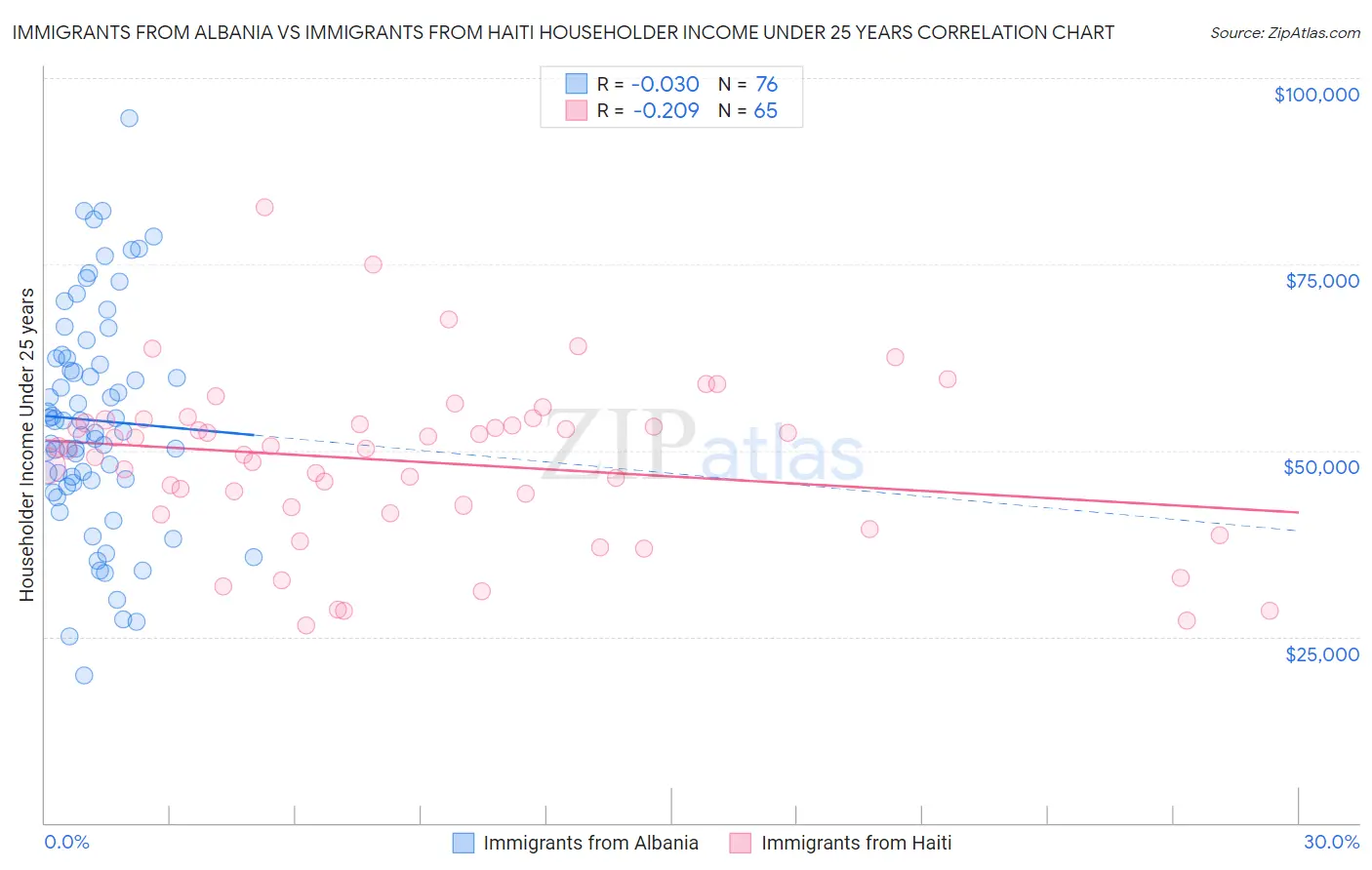 Immigrants from Albania vs Immigrants from Haiti Householder Income Under 25 years