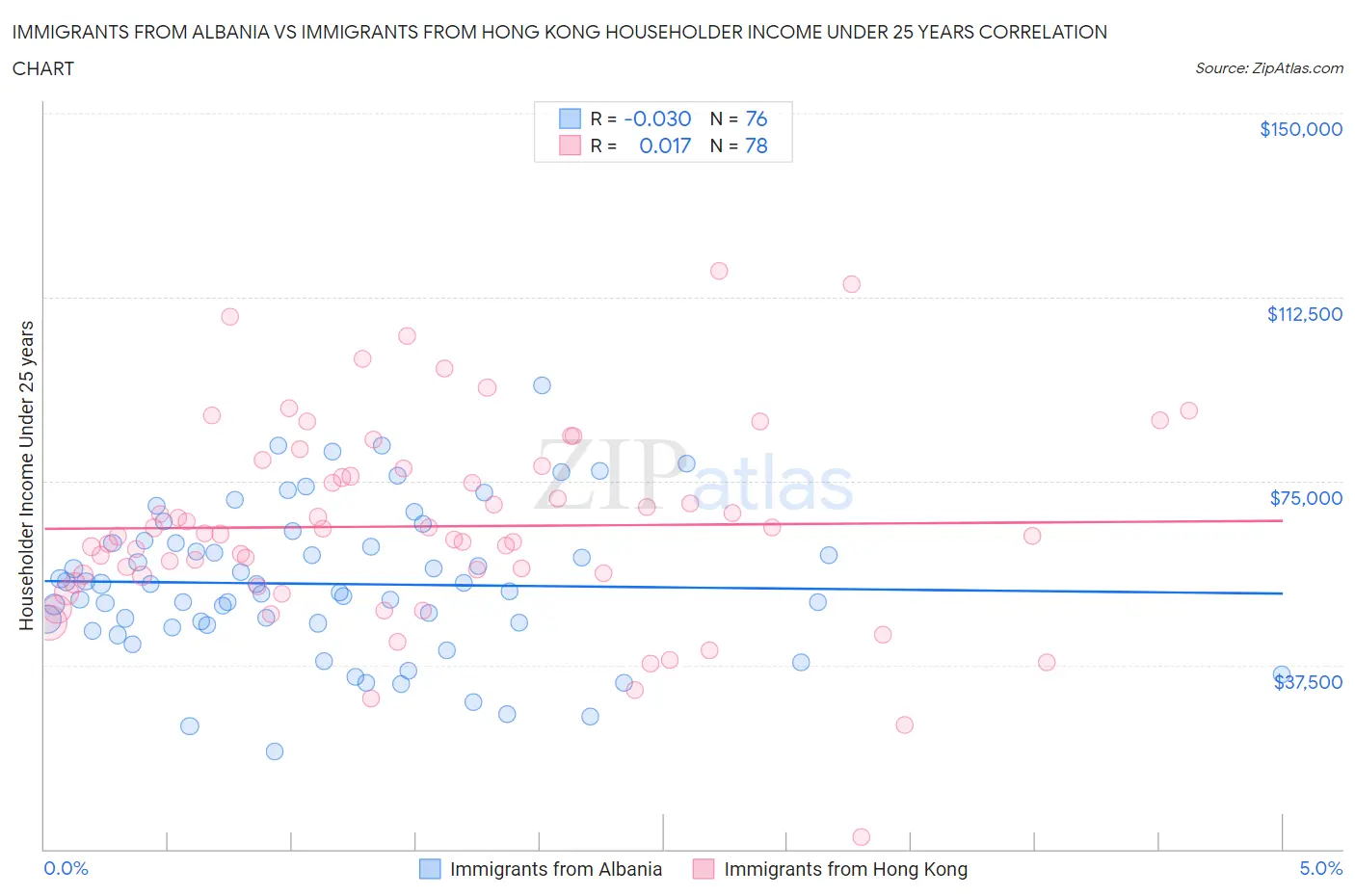 Immigrants from Albania vs Immigrants from Hong Kong Householder Income Under 25 years