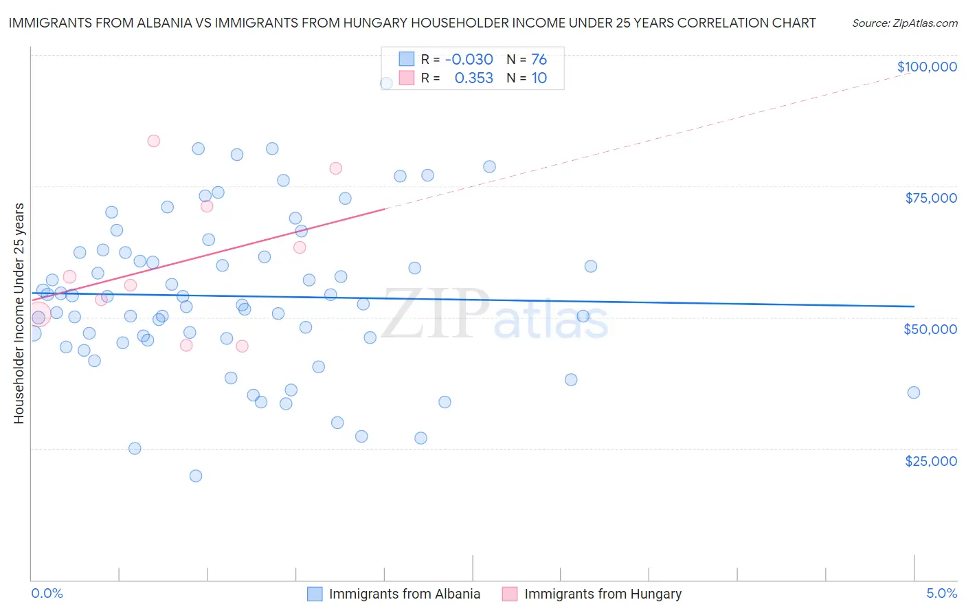 Immigrants from Albania vs Immigrants from Hungary Householder Income Under 25 years