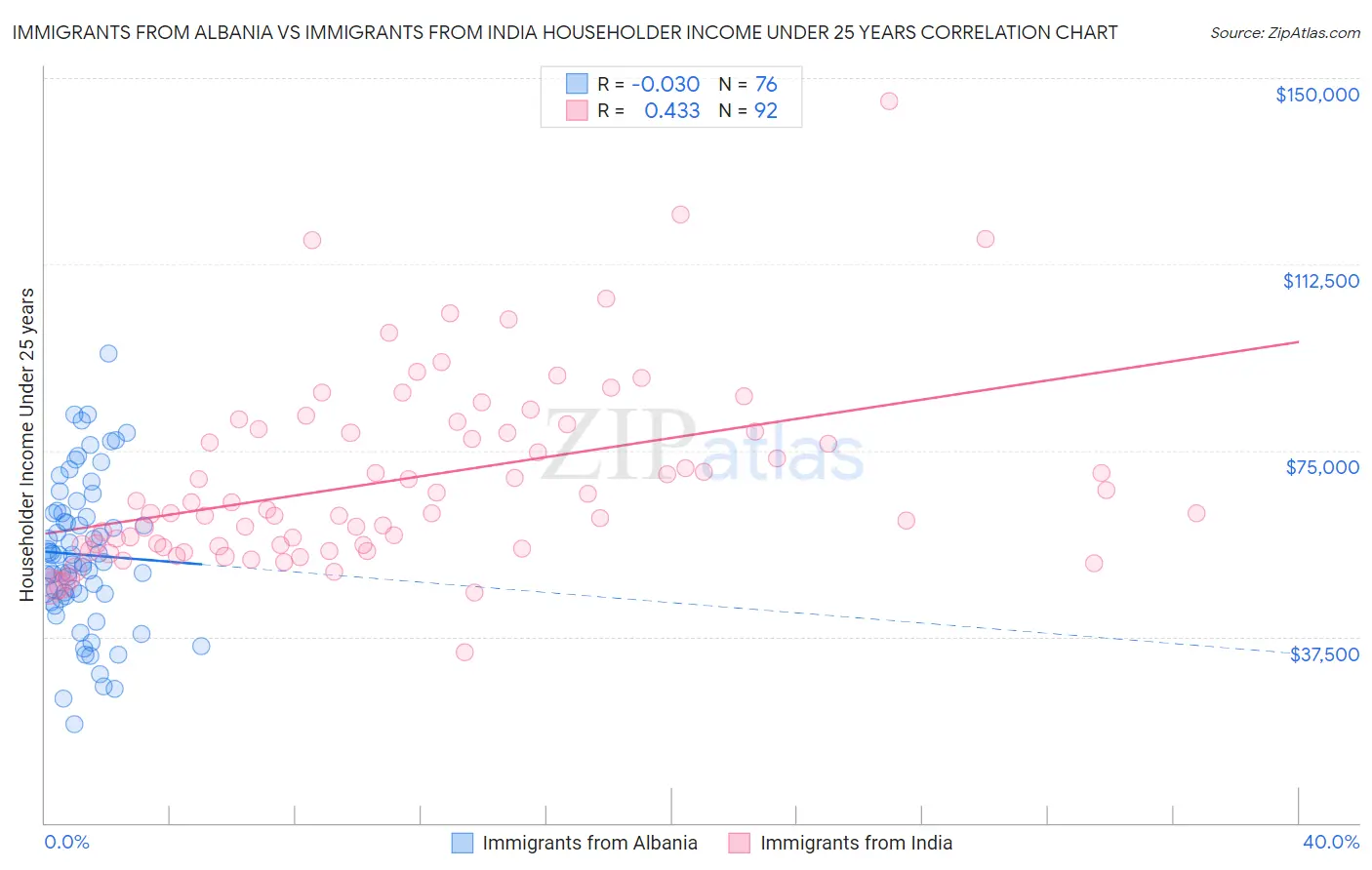Immigrants from Albania vs Immigrants from India Householder Income Under 25 years