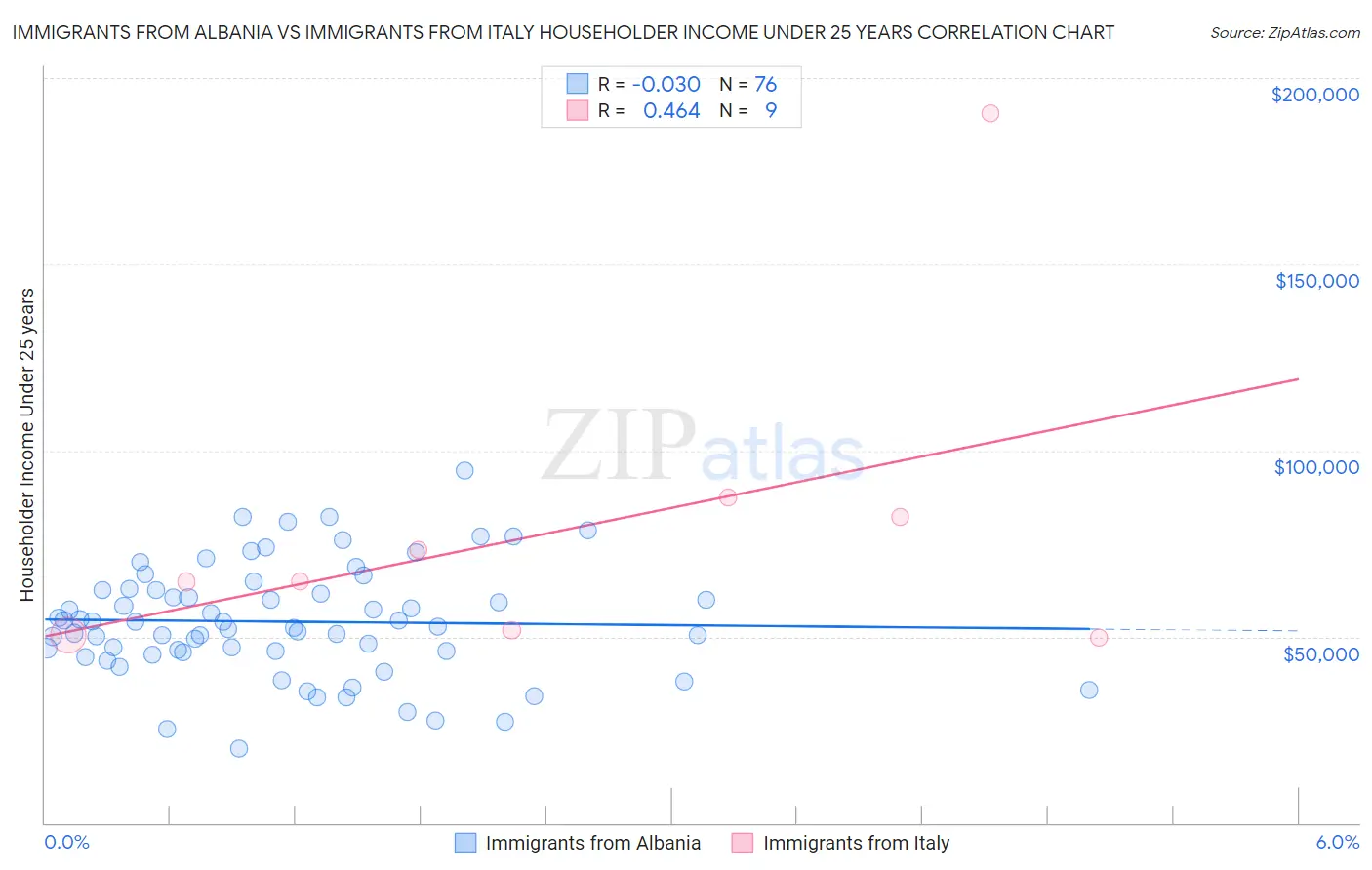 Immigrants from Albania vs Immigrants from Italy Householder Income Under 25 years