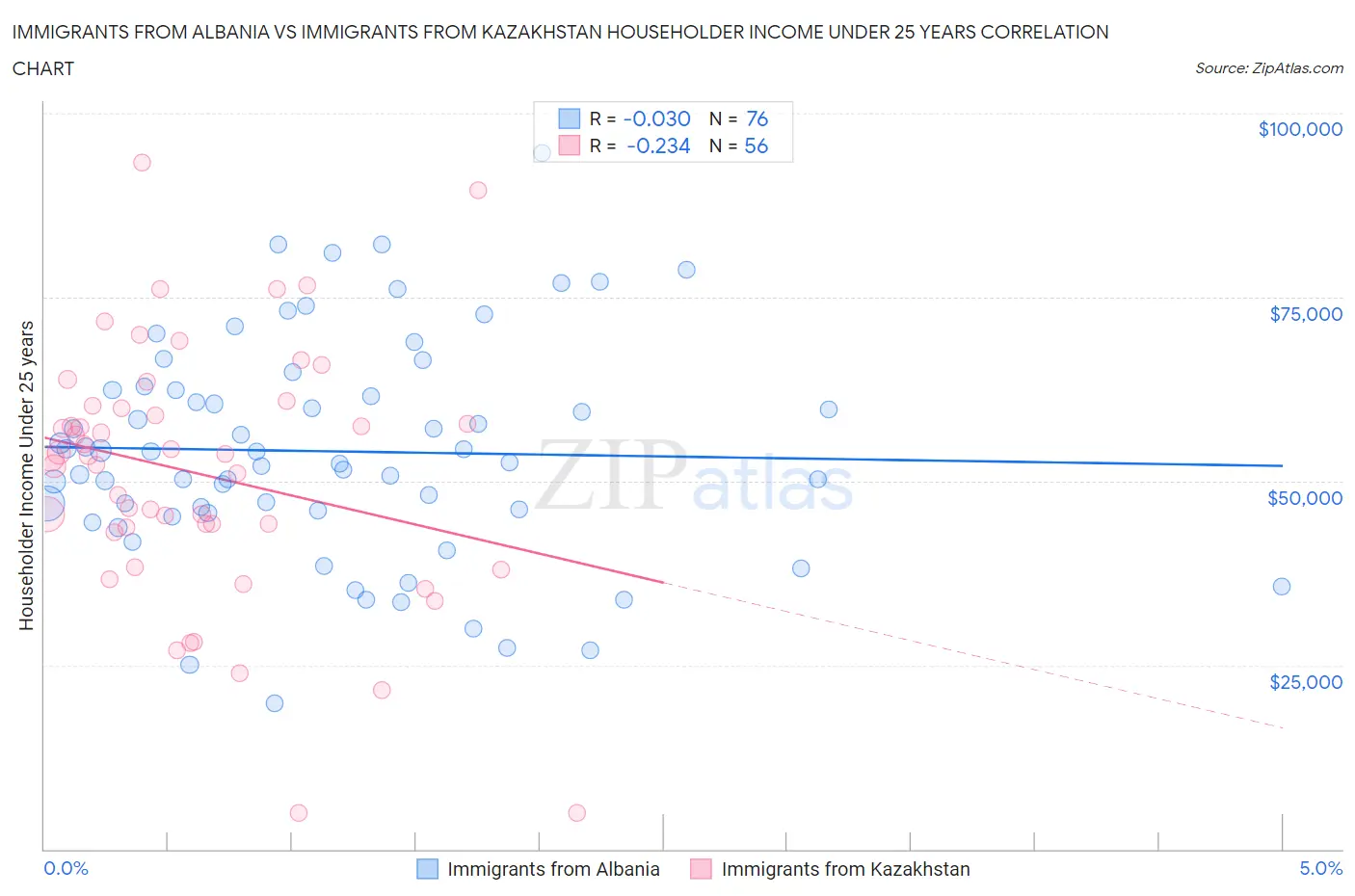 Immigrants from Albania vs Immigrants from Kazakhstan Householder Income Under 25 years