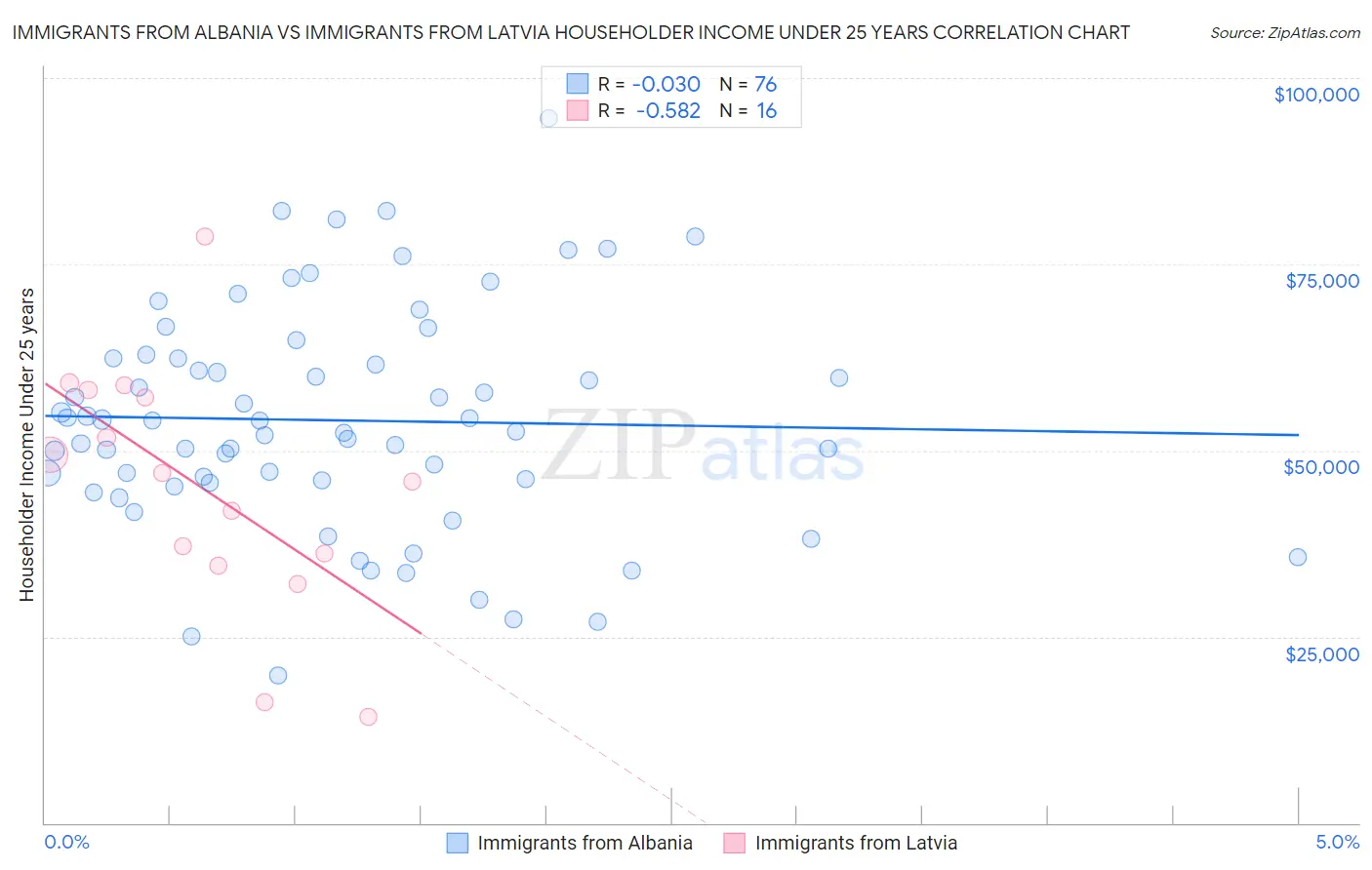 Immigrants from Albania vs Immigrants from Latvia Householder Income Under 25 years
