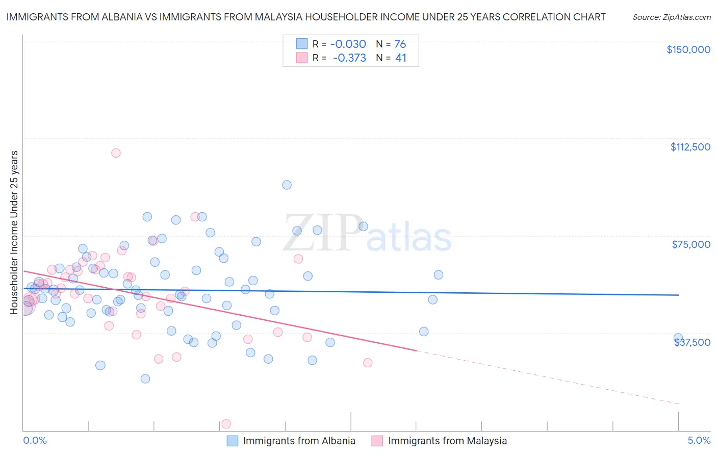 Immigrants from Albania vs Immigrants from Malaysia Householder Income Under 25 years