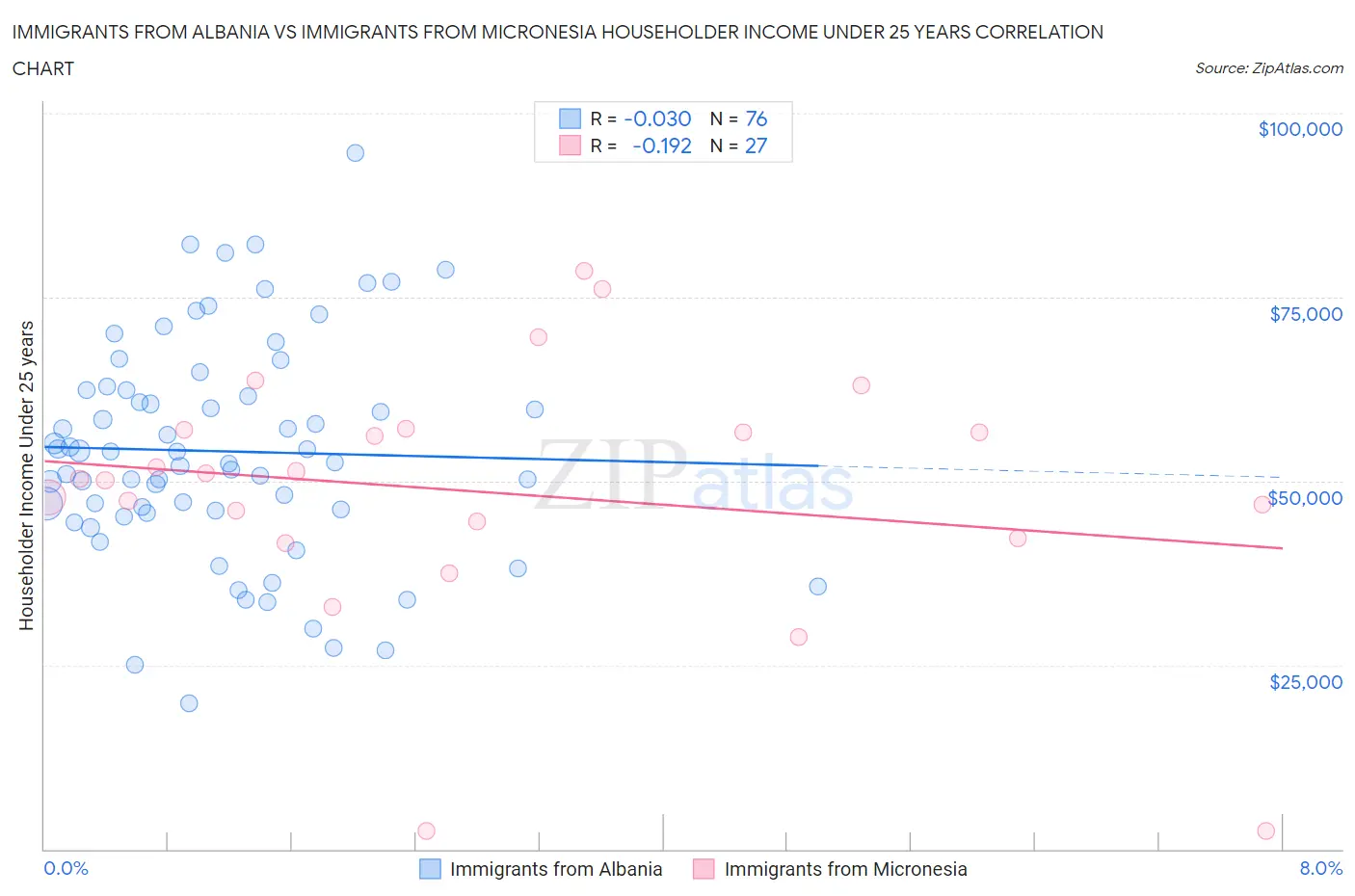 Immigrants from Albania vs Immigrants from Micronesia Householder Income Under 25 years