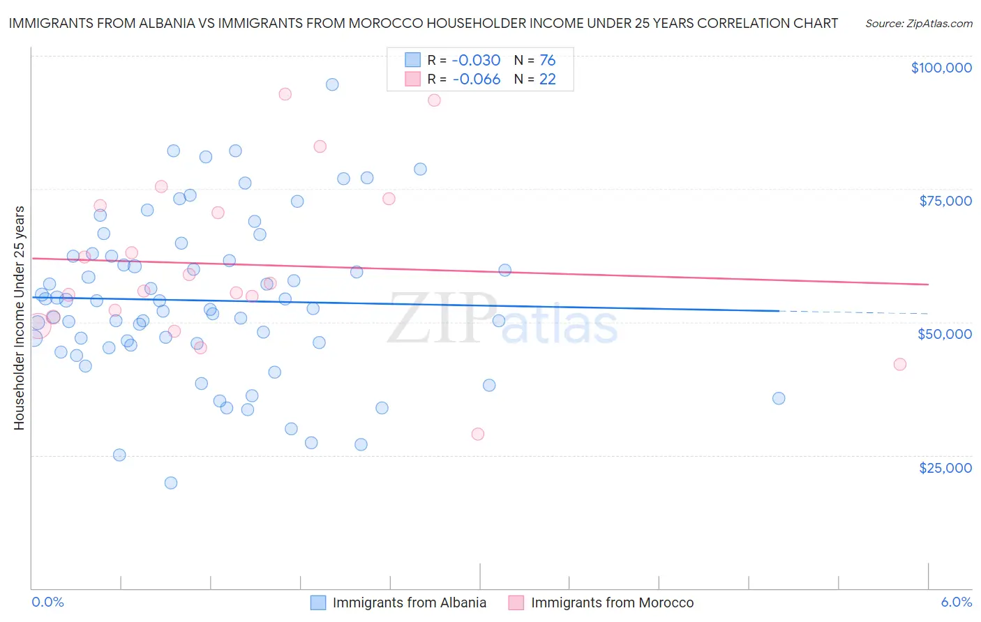 Immigrants from Albania vs Immigrants from Morocco Householder Income Under 25 years