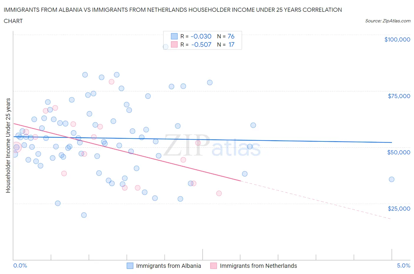 Immigrants from Albania vs Immigrants from Netherlands Householder Income Under 25 years