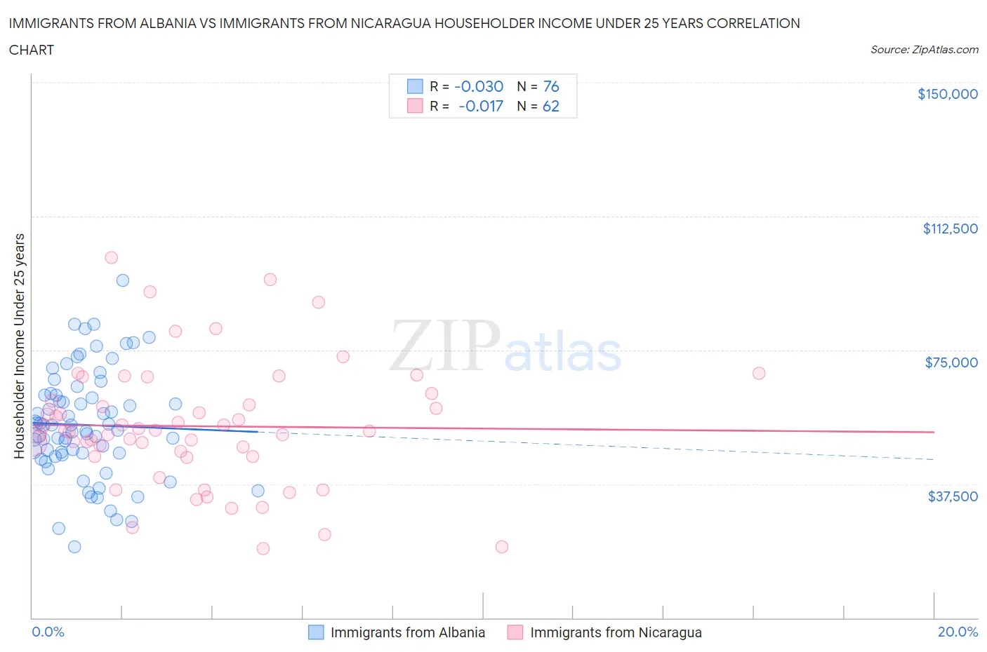 Immigrants from Albania vs Immigrants from Nicaragua Householder Income Under 25 years