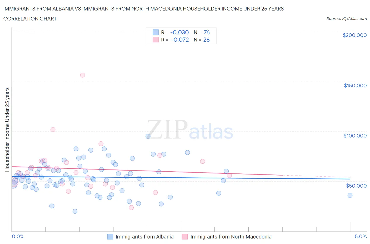 Immigrants from Albania vs Immigrants from North Macedonia Householder Income Under 25 years
