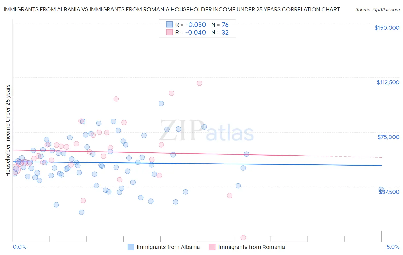 Immigrants from Albania vs Immigrants from Romania Householder Income Under 25 years