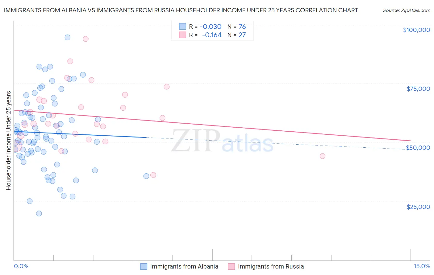 Immigrants from Albania vs Immigrants from Russia Householder Income Under 25 years
