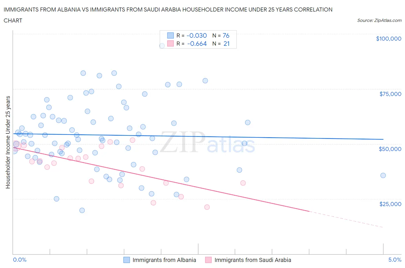 Immigrants from Albania vs Immigrants from Saudi Arabia Householder Income Under 25 years