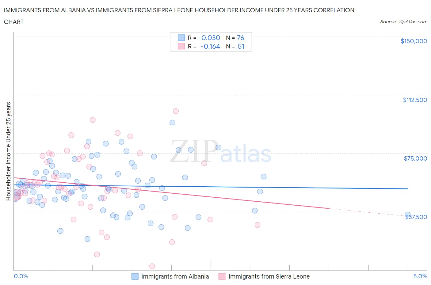 Immigrants from Albania vs Immigrants from Sierra Leone Householder Income Under 25 years