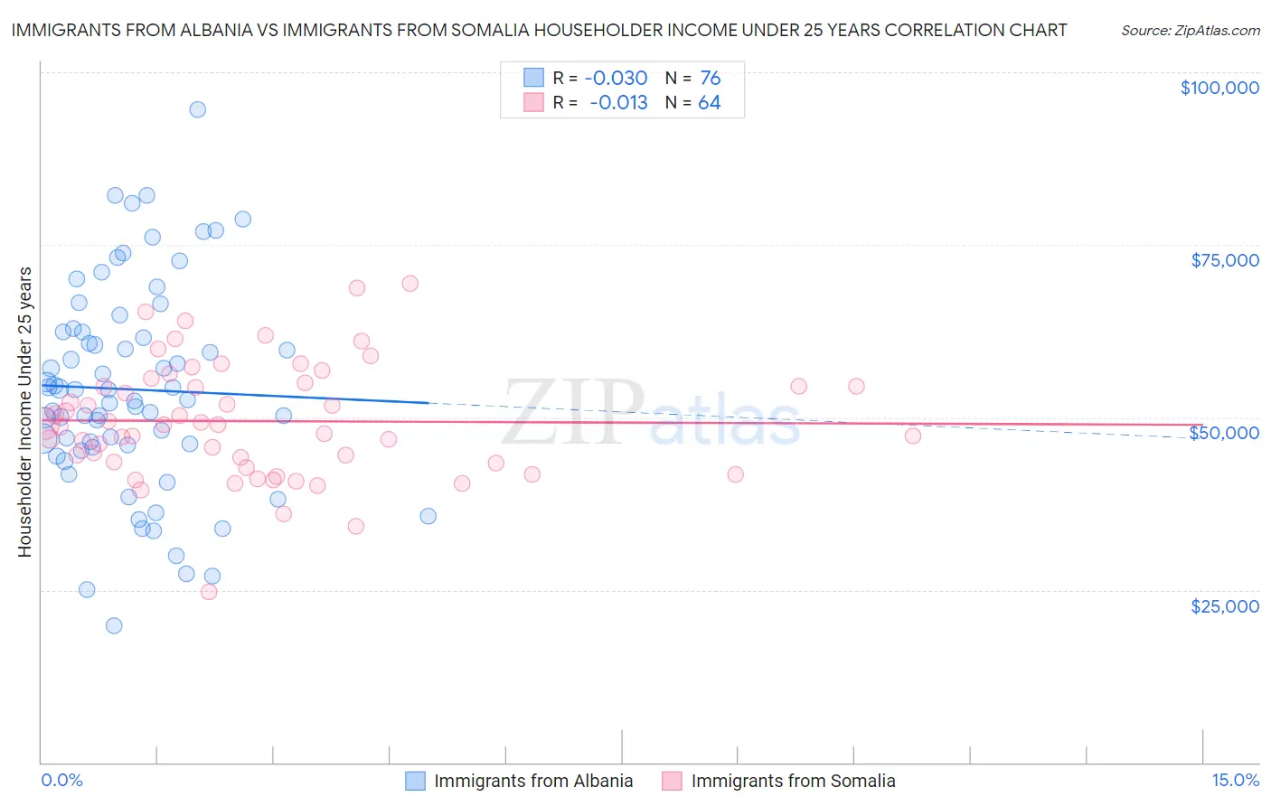 Immigrants from Albania vs Immigrants from Somalia Householder Income Under 25 years