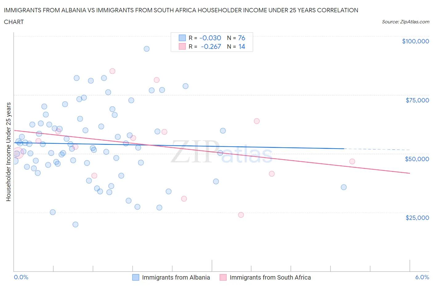 Immigrants from Albania vs Immigrants from South Africa Householder Income Under 25 years