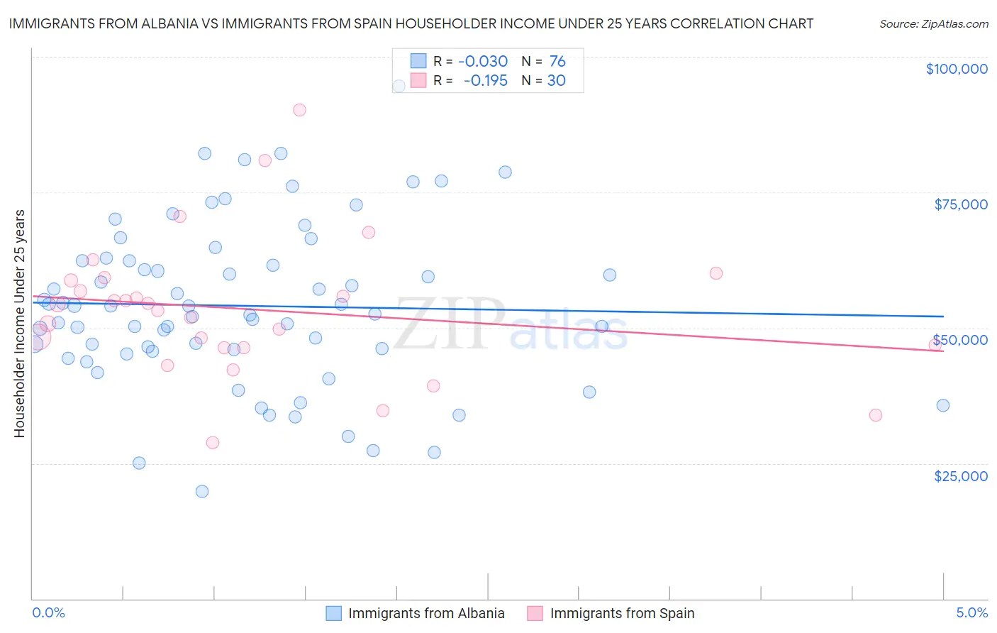 Immigrants from Albania vs Immigrants from Spain Householder Income Under 25 years