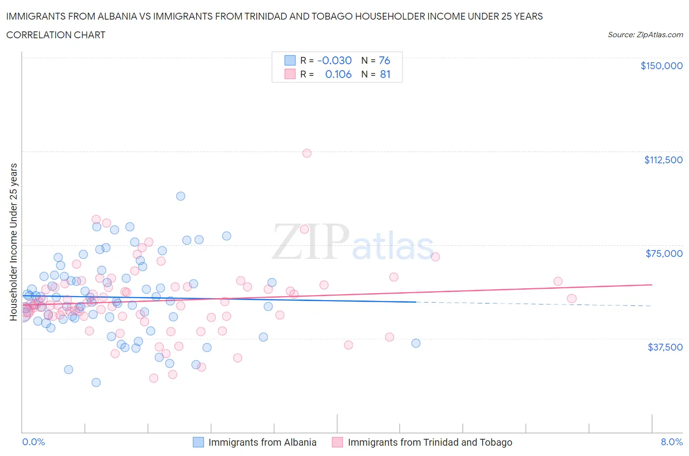 Immigrants from Albania vs Immigrants from Trinidad and Tobago Householder Income Under 25 years