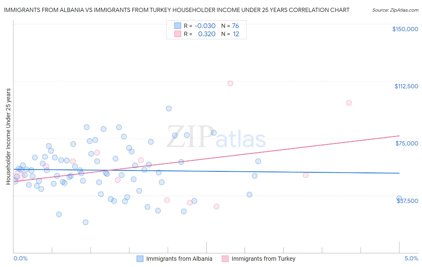 Immigrants from Albania vs Immigrants from Turkey Householder Income Under 25 years
