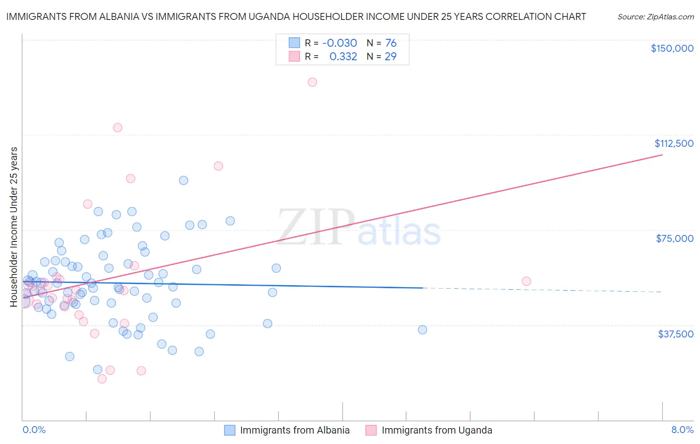 Immigrants from Albania vs Immigrants from Uganda Householder Income Under 25 years