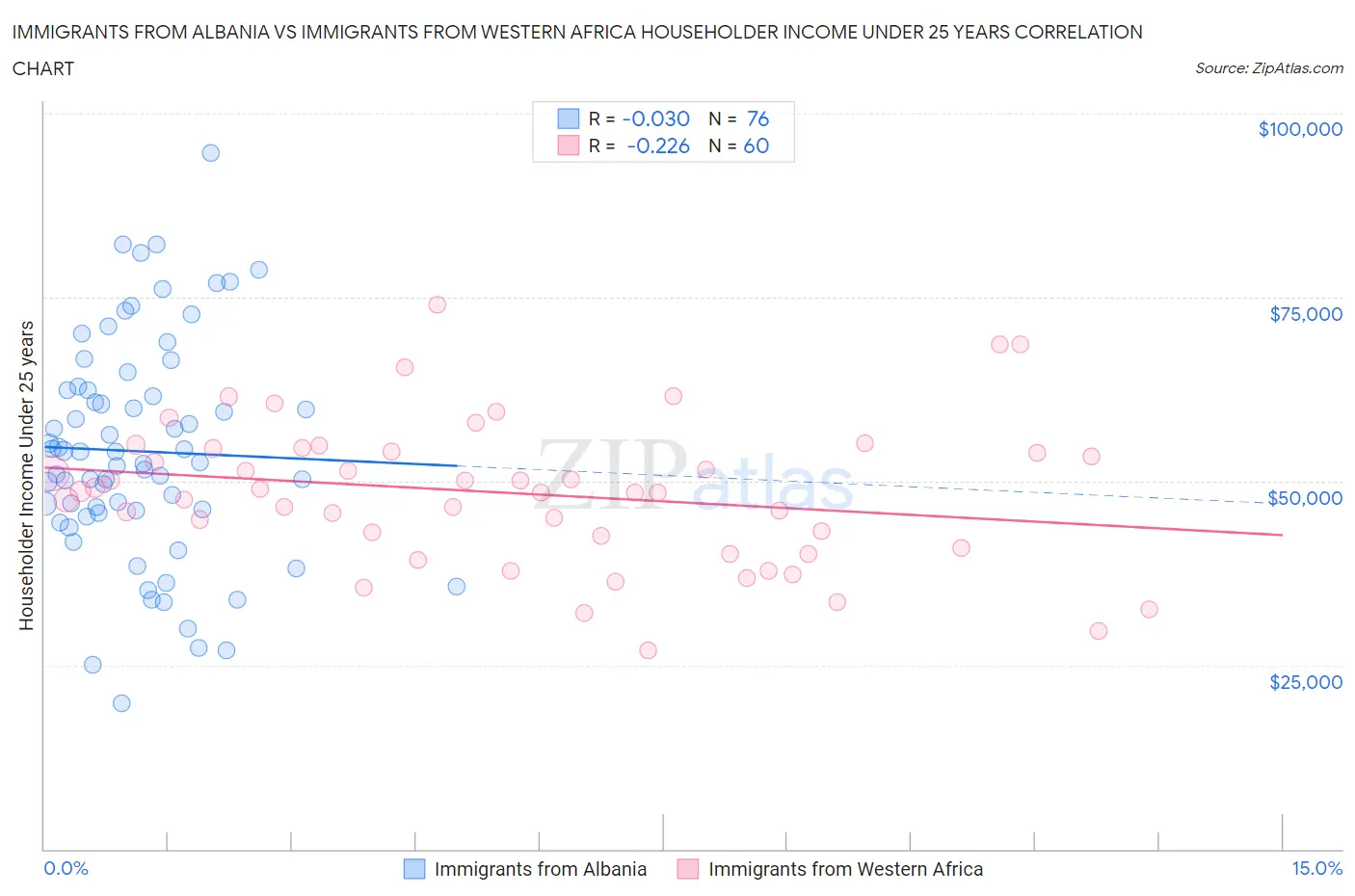 Immigrants from Albania vs Immigrants from Western Africa Householder Income Under 25 years